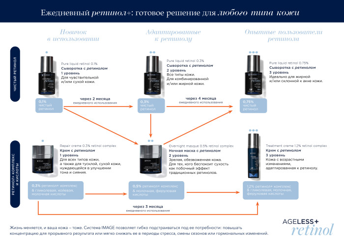 Ночной крем с ретинолом 0.3% lvl 1 дорожный (14,2г) AGELESS+ Retinol Repair Crème 0.3% Retinol Complex
